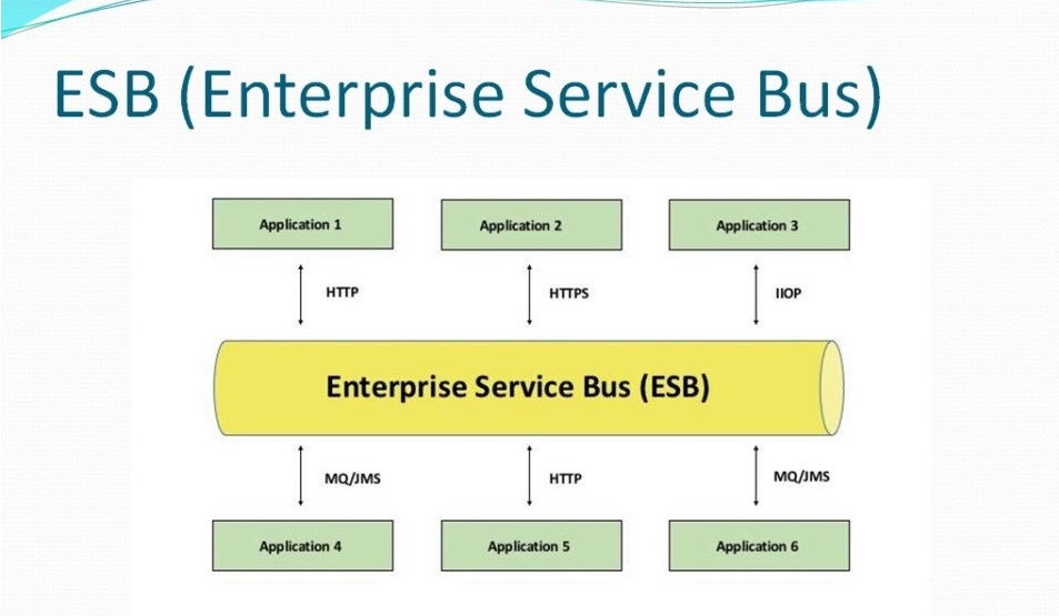 معماری یکپارچه سازی خدمات سازمانی یا ESB چیست؟